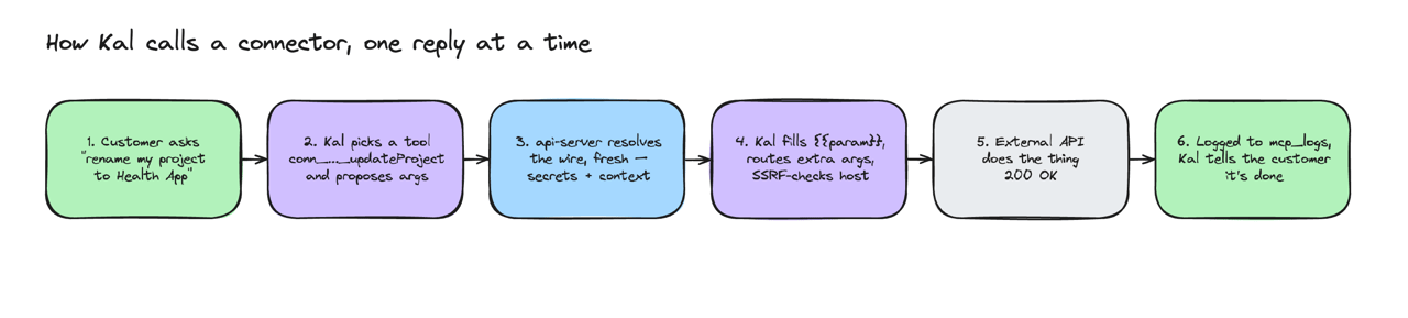 The lifecycle, one reply at a time