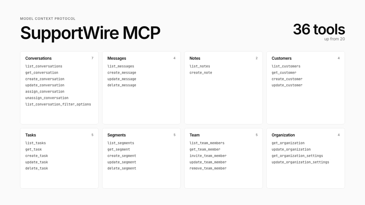 The SupportWire MCP server, 36 tools grouped by area