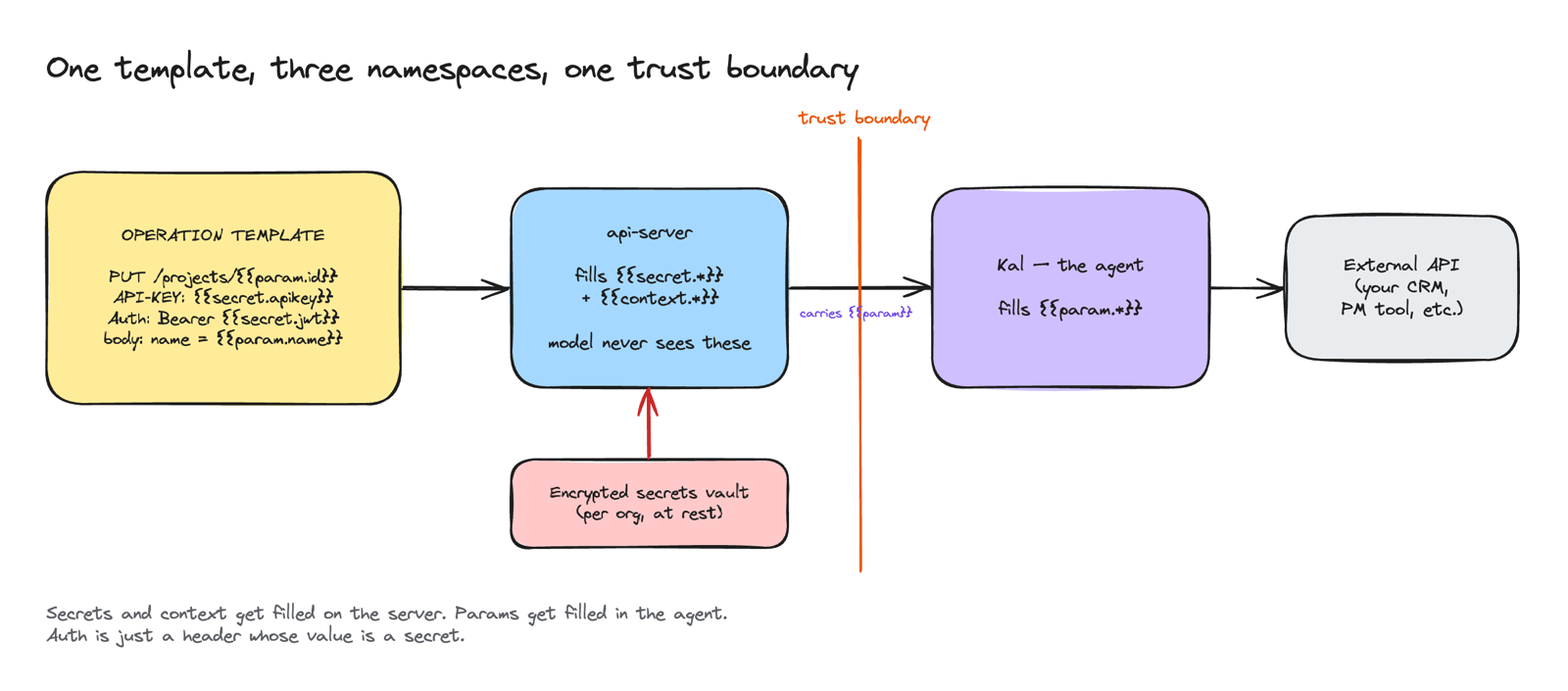 Giving Kal hands: how we built Data Connectors